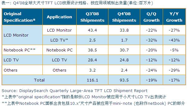 Q4’08全球大尺寸TFT LCD按原設(shè)計(jì)規(guī)格、按應(yīng)用領(lǐng)域別出貨量