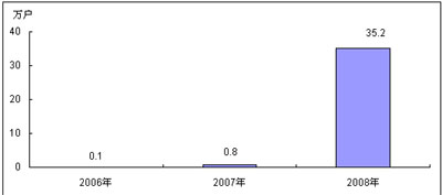 2006－2008年中國3G手機(jī)用戶規(guī)模及增長(zhǎng)