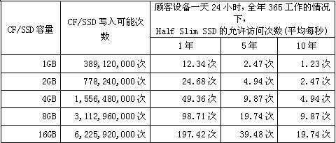 CF/SSD容量、寫入可能次數(shù)和HSS允許訪問(wèn)次數(shù)