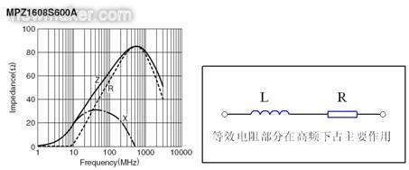 反映磁珠電阻、感抗和總感抗的阻抗曲線及等效電路拓?fù)? /></div>
<div style=