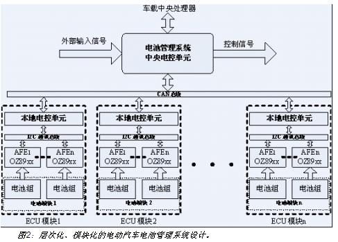 電動(dòng)汽車電池系統(tǒng)的層次化、模塊化設(shè)計(jì)