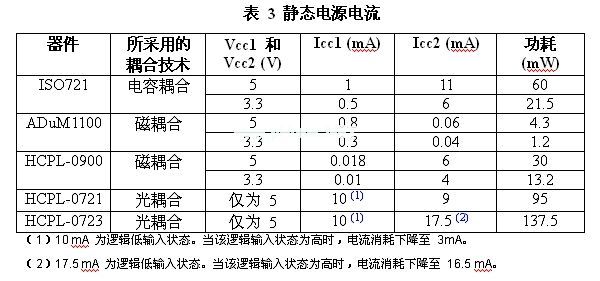 與電感或電容實(shí)例相比，光耦合器的功耗會更高