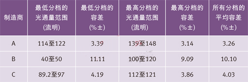 世界三大頂級電力光電半導(dǎo)體制造商的高端冷白光LED在350 mA和25？C下的光通量分檔結(jié)果