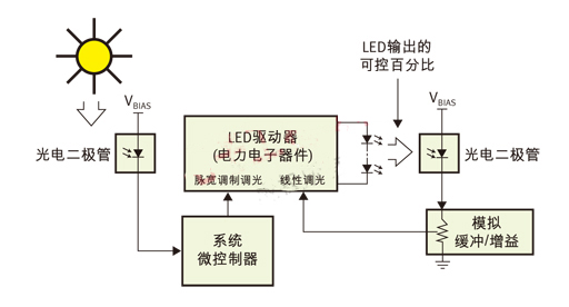 PWM（脈寬調(diào)制）用于日/夜控制，線性控制用于光輸出