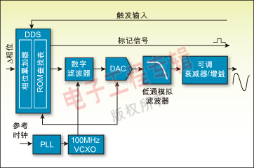 圖 2：典型DDS函數(shù)發(fā)生器的架構(gòu)方框圖。