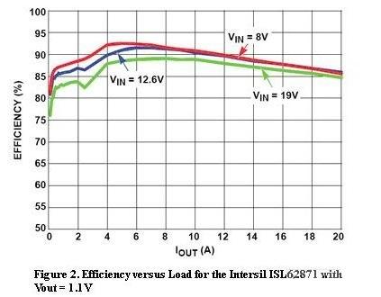  圖2，Intersil ISL62871的負(fù)載與效率曲線，Vout=1.1V