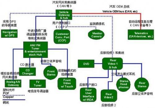 保護(hù)GPS（全球定位系統(tǒng)）部件、CD換片機(jī)、立體聲音響和其它連接到汽車網(wǎng)絡(luò)中的電子外設(shè)