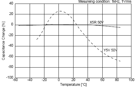 C0G、X5R、Y5V三種材質電容受環(huán)境溫度的影響