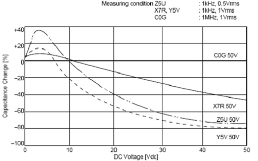 C0G、X5R、Y5V三種材質電容受直流工作電壓的影響