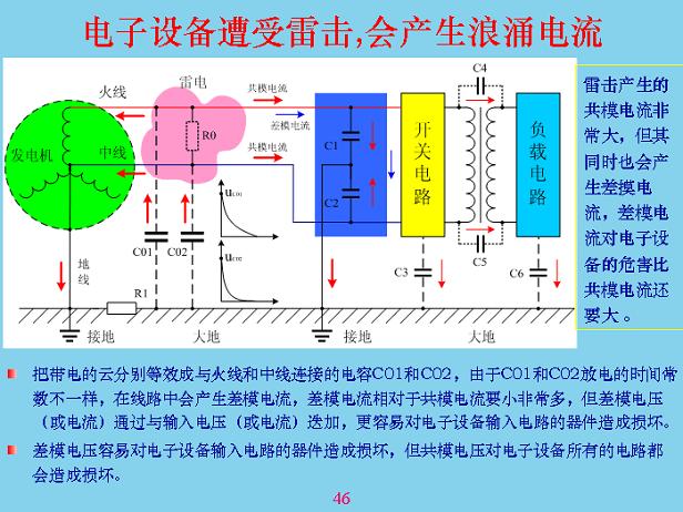電子設(shè)備遭受雷擊，會(huì)產(chǎn)生浪涌電流