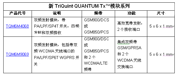 TriQuint以業(yè)內(nèi)最小的發(fā)射模塊創(chuàng)造聲勢(shì)，為2G / 3G / 4G 移動(dòng)設(shè)備提供設(shè)計(jì)靈活性