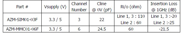表1：晶焱科技應(yīng)用于SIM卡及MMC/SD卡的電磁干擾濾波器的基本特性參數(shù)。