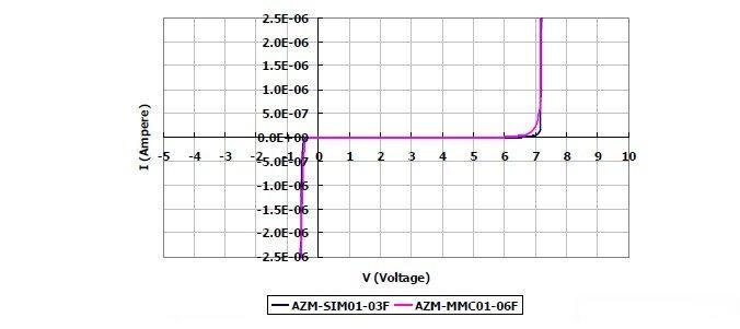 圖2：晶焱科技推出的AZM-SIM01-03F及AZM-MMC01-06F電磁干擾濾波器產(chǎn)品：I/O端對地（GND 或VSS）所測量的DC漏電流值均遠(yuǎn)小于1μA。