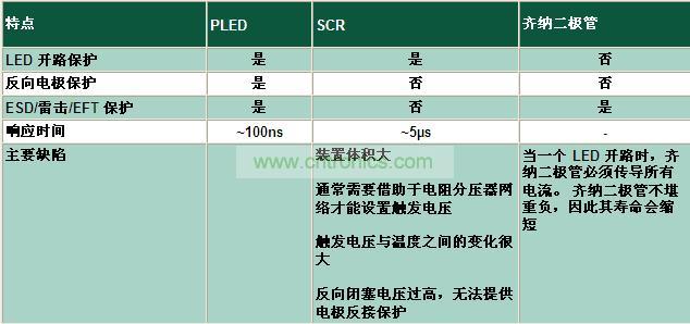 與其它電路保護(hù)技術(shù)相比有何不同？