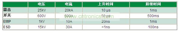 瞬變電壓事件是什么，我為什么必須重視它？