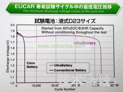 與同尺寸的鉛充電電池相比，Ultra Battery的壽命更長。 