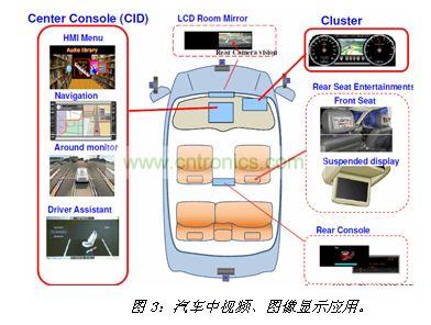 汽車(chē)中視頻、圖像顯示應(yīng)用