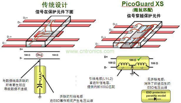圖2：傳統(tǒng)ESD保護(hù)設(shè)計(jì)方法與PicoGuard XS比較。