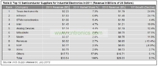 這10家企業(yè)合計(jì)工業(yè)電子營業(yè)收入為129億美元，在這個(gè)總體規(guī)模大約為306億美元的市場中約占42%的份額。