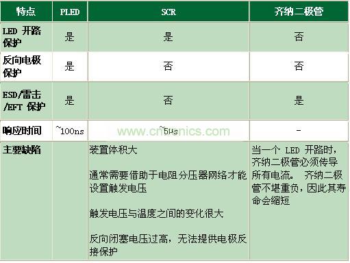與其它電路保護技術相比有何不同？