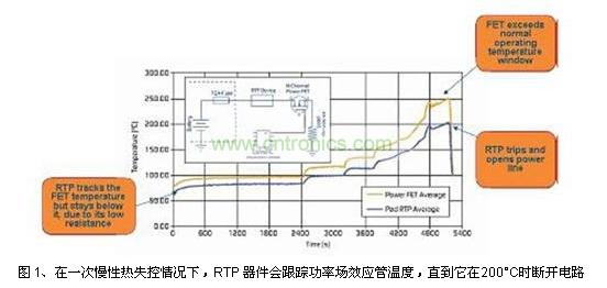 在一次慢性熱失控情況下，RTP 器件會跟蹤功率場效應管溫度，直到它在200°C時斷開電路