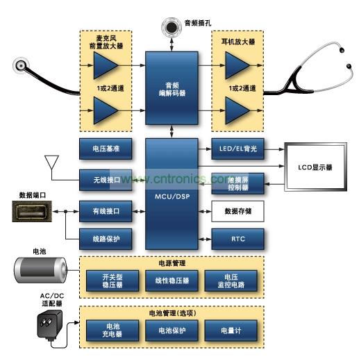 數(shù)字聽診器原理框圖。關于Maxim推薦的數(shù)字聽診器方案