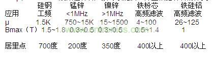 μ和Bmax，一般磁性材料廠家可以提供，并且根據(jù)材料的分類，我們也可以大概的知道范圍