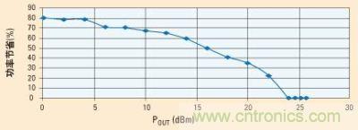 當功率放大器由電源穩(wěn)壓器供電時，功率節(jié)省的百分比