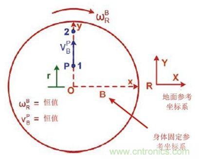 圖1 實(shí)際情況，我們會(huì)感受到什么力