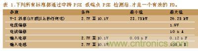 所有標準都通過中跨PSE或端點PSE檢測后，才是一個有效的PD