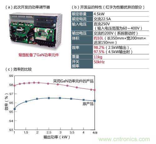 通過(guò)采用GaN功率元件實(shí)現(xiàn)小型、輕量、高效率