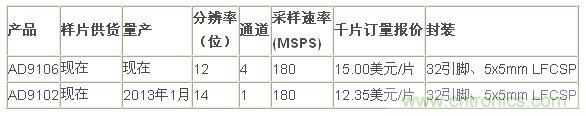 報價、供貨與配套產(chǎn)品