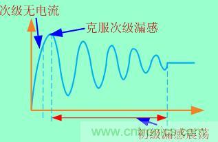 加入clamped電路等于把這個(gè)過(guò)程拉長(zhǎng)，電壓應(yīng)力也就減小了
