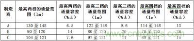 相同LED所具有的最高兩檔、三檔、四檔光通量分檔下的容差值