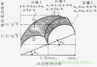 Q=f（P）曲線，恒定的工作區(qū)域