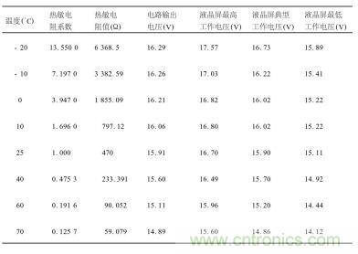 不同溫度下對熱敏電阻特性、輸出電壓及液晶屏工作電壓要求