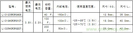 這次商品化的圓筒型鋰離子電容器的產(chǎn)品系列具體如下。