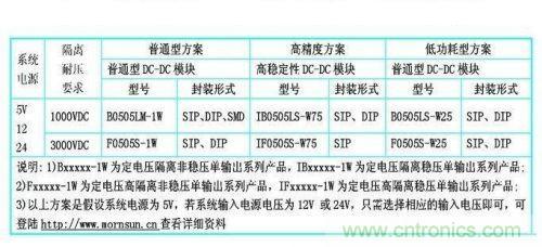 dc/dc電源模塊應(yīng)用在rs-485/232等接口電路中的dc/dc電源模塊的型號(hào)參考。