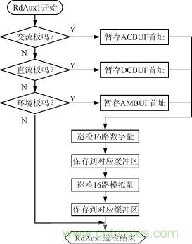 直流、交流、環(huán)境檢測(cè)板的巡檢流程圖