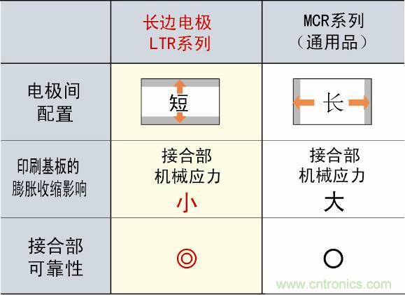 圖3：采用長邊電極構(gòu)造，提高可靠性
