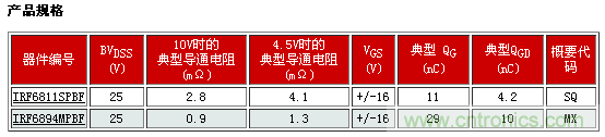 新型功率MOSFET系列，將DC-DC 開關應用效率提升2%