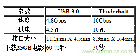 USB3.0、雷電、閃電，熱評高速接口群雄爭霸