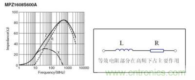 反映磁珠電阻、感抗和總感抗的阻抗曲線及等效電路拓?fù)? width=