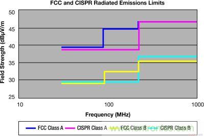 FCC 和 CISPR 輻射限制—30MHz 到 1GHz，測(cè)量距離 10m