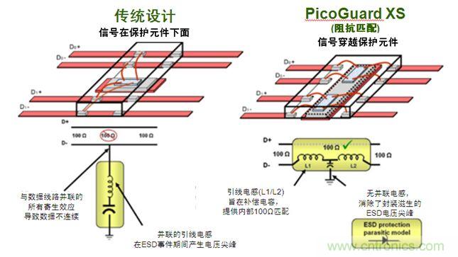 圖2：傳統(tǒng)ESD保護(hù)設(shè)計(jì)方法與PicoGuard XS比較。
