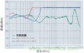 CAN總線處的射頻抗擾性得到加強，扼流圈的應用大大增加了抗擾度