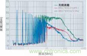 CAN總線處噪音輻射得到降低，CAN總線扼流圈大大降低了射頻輻射，從而避免對其他電子系統造成干擾