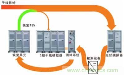 太陽能逆變器測試系統(tǒng)的設(shè)計(jì)。測試系統(tǒng)包括含有干線模擬單元的干線部分，一個(gè)光伏模擬器和一個(gè)功率恢復(fù)單元