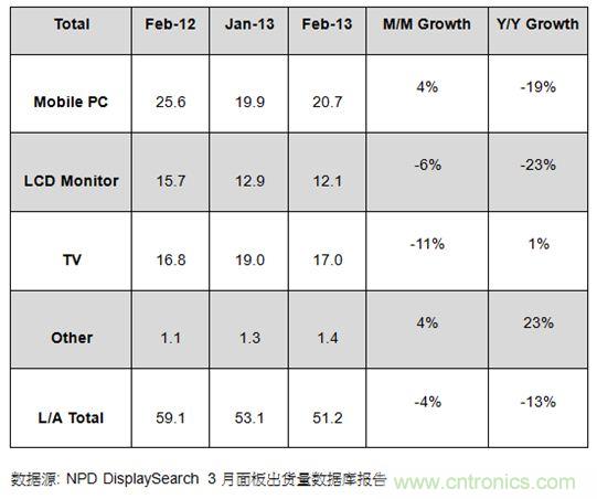圖1：2012年2月及2013年1、2月大尺寸面板出貨及成長(zhǎng)率 (單位: 百萬(wàn)片)