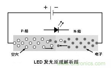 圖1：利用注入式電進(jìn)行發(fā)光的二極管叫發(fā)光二極管，通稱LED